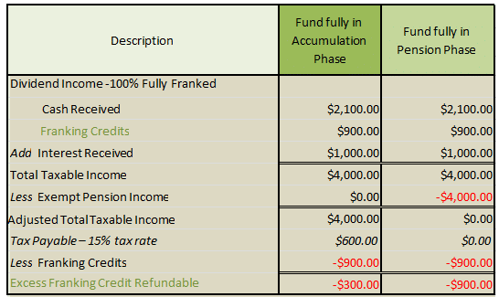 45-day-holding-rule-for-franking-or-imputation-credits-smsf